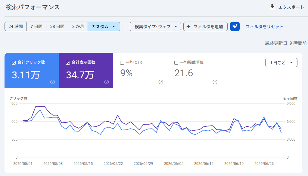 Google Search Console — 上位クエリ一覧(秋田ホテル朝食付き・軽井沢ビジネスホテル格安・スカイホテル大田 等)